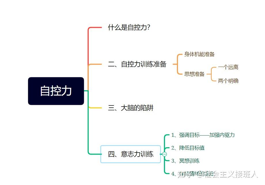 自控力差的解決方法